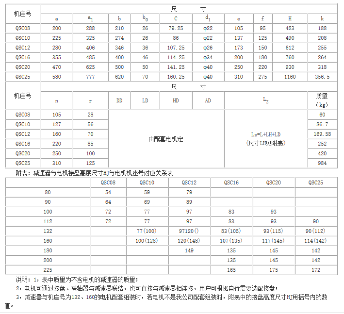 QS、QSC三合一齒輪減速器參數(shù)